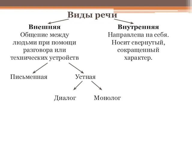 Виды речи Внешняя Общение между людьми при помощи разговора или технических устройств