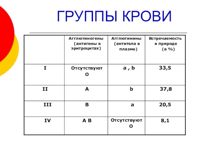 ГРУППЫ КРОВИ