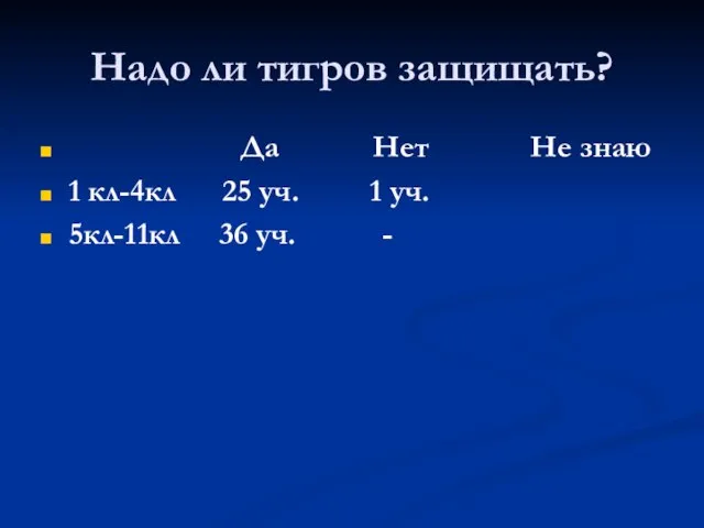 Надо ли тигров защищать? Да Нет Не знаю 1 кл-4кл 25 уч.