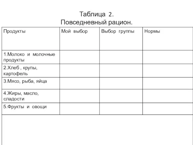 Таблица 2. Повседневный рацион.