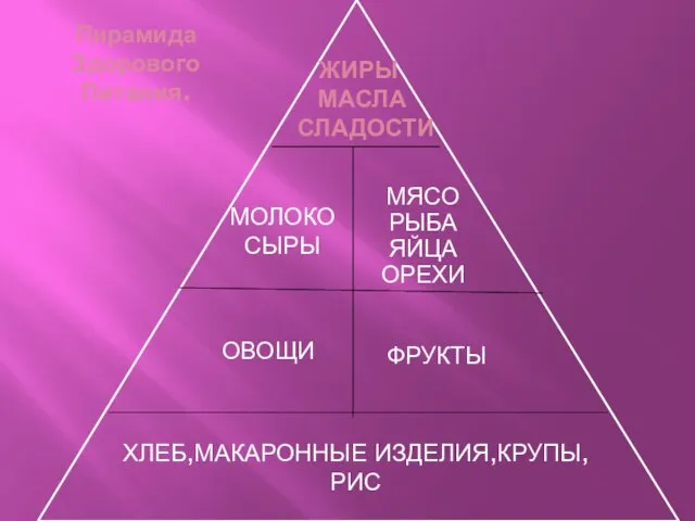 ЖИРЫ МАСЛА СЛАДОСТИ МОЛОКО СЫРЫ МЯСО РЫБА ЯЙЦА ОРЕХИ ОВОЩИ ФРУКТЫ ХЛЕБ,МАКАРОННЫЕ ИЗДЕЛИЯ,КРУПЫ,РИС Пирамида Здорового Питания.