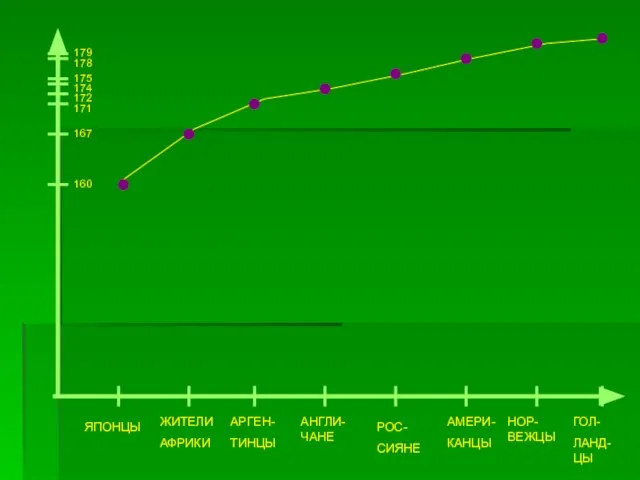 179 178 175 174 172 171 167 160 ЯПОНЦЫ ЖИТЕЛИ АФРИКИ АРГЕН-