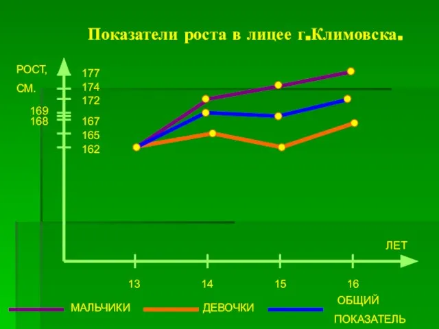 Показатели роста в лицее г.Климовска. РОСТ, СМ. 177 174 172 167 165