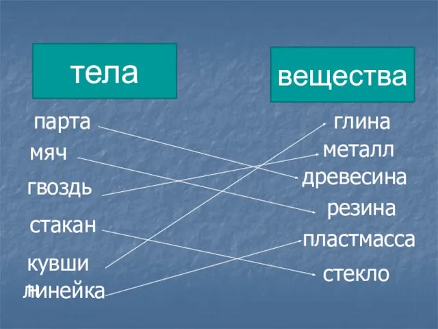 тела вещества парта мяч гвоздь стакан кувшин линейка глина металл древесина резина пластмасса стекло