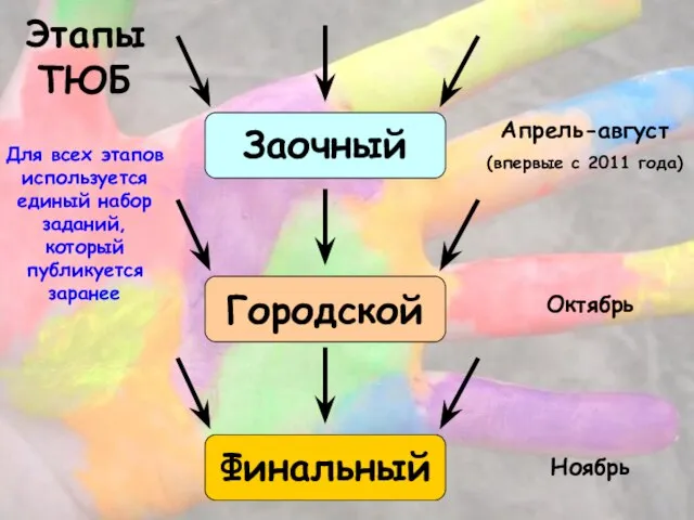 Заочный Городской Финальный Апрель-август (впервые с 2011 года) Октябрь Ноябрь Этапы ТЮБ