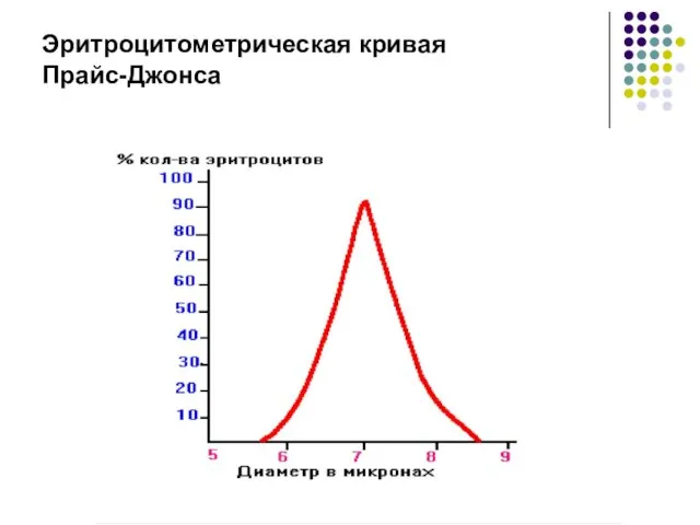 Эритроцитометрическая кривая Прайс-Джонса