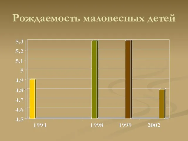 Рождаемость маловесных детей