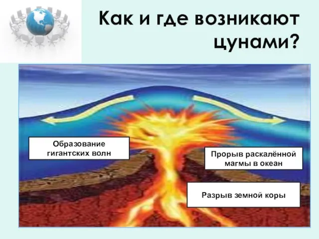 Как и где возникают цунами? Образование гигантских волн Прорыв раскалённой магмы в океан Разрыв земной коры