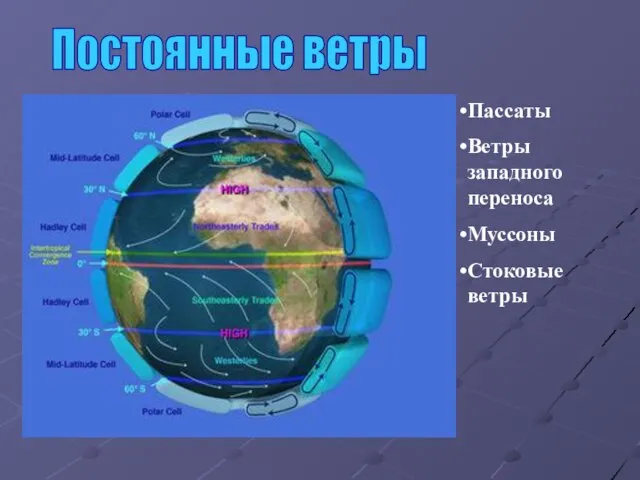 Постоянные ветры Пассаты Ветры западного переноса Муссоны Стоковые ветры