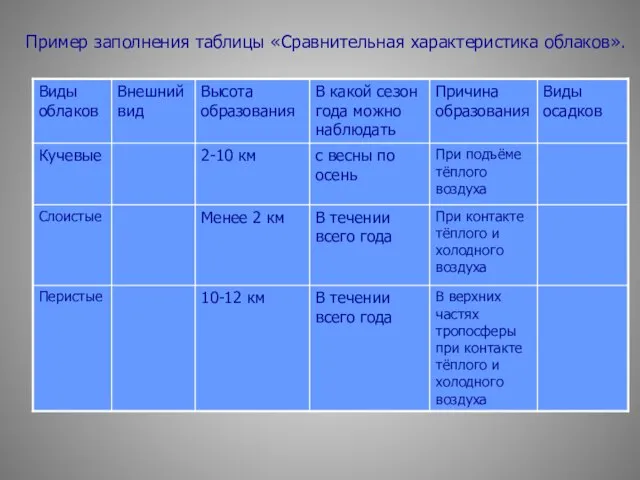 Пример заполнения таблицы «Сравнительная характеристика облаков».