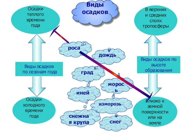 Виды осадков по сезонам года Осадки теплого времени года Осадки холодного времени