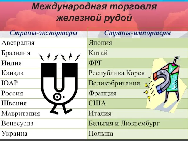 Международная торговля железной рудой