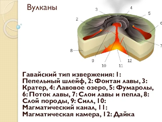 Вулканы Гавайский тип извержения: 1: Пепельный шлейф, 2: Фонтан лавы, 3: Кратер,