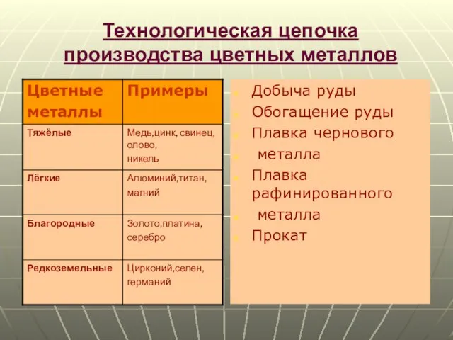 Технологическая цепочка производства цветных металлов Добыча руды Обогащение руды Плавка чернового металла Плавка рафинированного металла Прокат