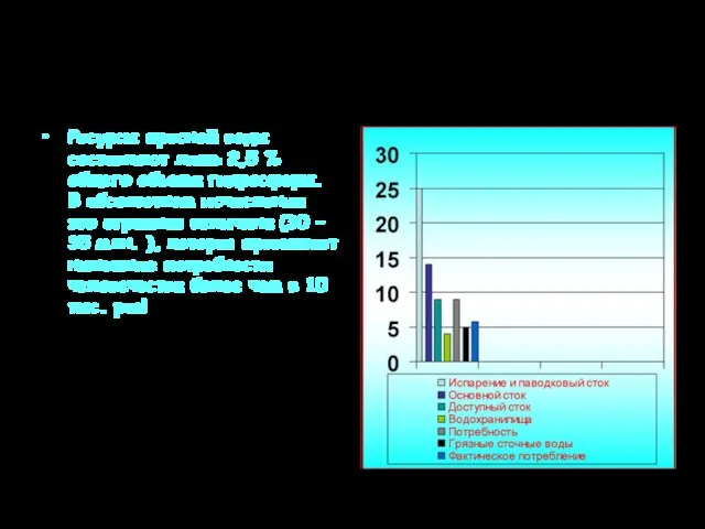 Водные ресурсы Ресурсы пресной воды составляют лишь 2,5 % общего объема гидросферы.