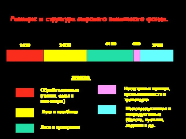 Размеры и структура мирового земельного фонда. 1450 3400 450 4100 3700 ЗЕМЛИ: