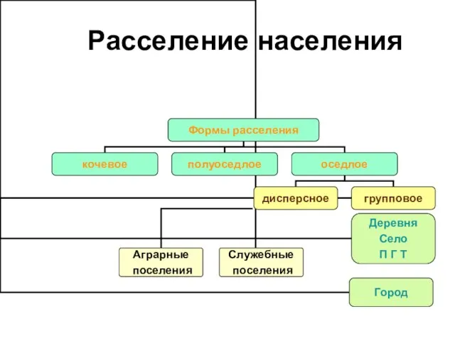 Расселение населения