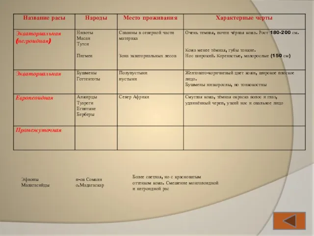 Эфиопы Малагасийцы п-ов Сомали о.Мадагаскар Более светлая, но с красноватым оттенком кожа.