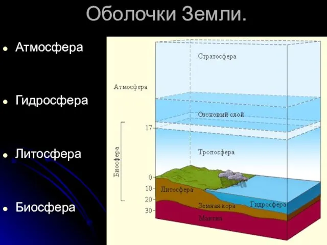 Оболочки Земли. Атмосфера Гидросфера Литосфера Биосфера