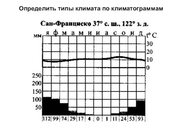 Определить типы климата по климатограммам