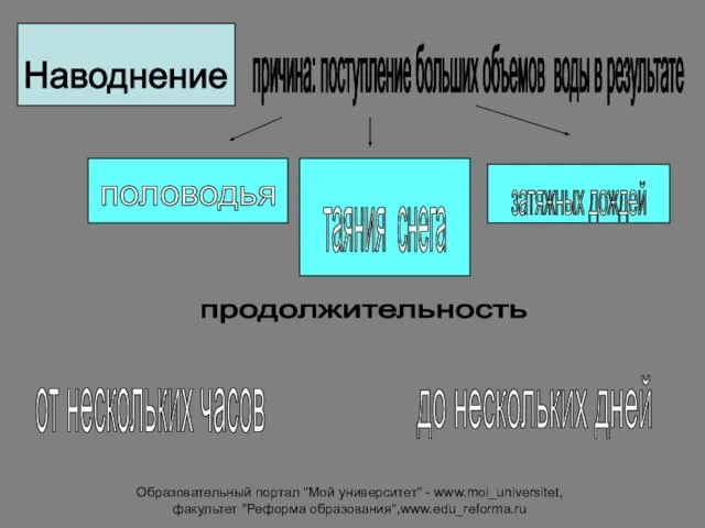 Образовательный портал "Мой университет" - www.moi_universitet, факультет "Реформа образования",www.edu_reforma.ru Наводнение причина: поступление