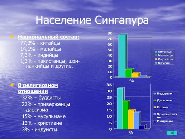 Население Сингапура Национальный состав: 77,3% - китайцы 14,1% - малайцы 7,3% -