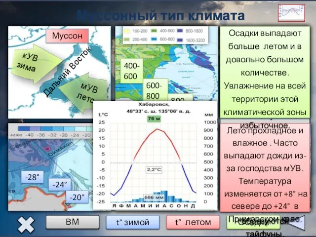 Муссонный тип климата Дальний Восток -28° -24° -20° +8° +20° +24° 400-