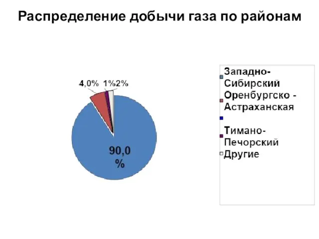 Распределение добычи газа по районам