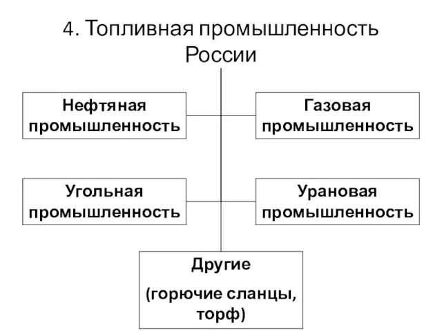 4. Топливная промышленность России Нефтяная промышленность Газовая промышленность Угольная промышленность Урановая промышленность Другие (горючие сланцы, торф)