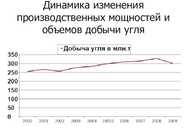 Динамика изменения производственных мощностей и объемов добычи угля .