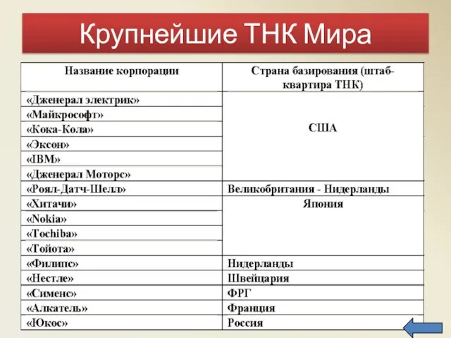 Крупнейшие ТНК Мира