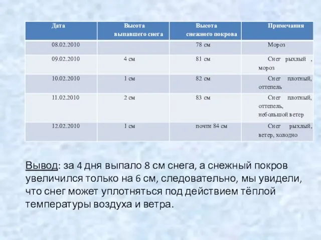 Вывод: за 4 дня выпало 8 см снега, а снежный покров увеличился