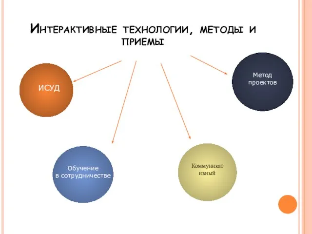 Интерактивные технологии, методы и приемы ИСУД Обучение в сотрудничестве Коммуникативный Метод проектов ИСУД