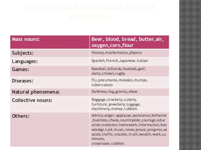 Uncountable nouns(are used in singular):