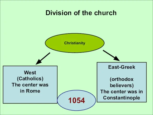 Division of the church Christianity West (Catholics) The center was in Rome