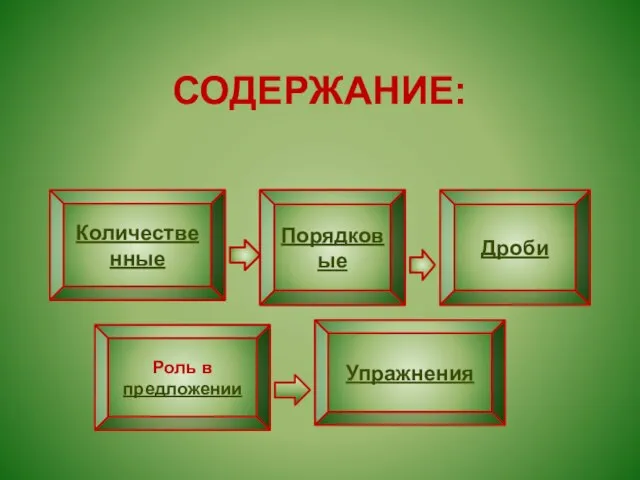 СОДЕРЖАНИЕ: Количественные Порядковые Роль в предложении Упражнения Дроби