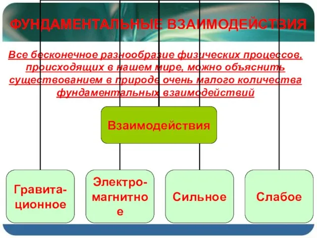 ФУНДАМЕНТАЛЬНЫЕ ВЗАИМОДЕЙСТВИЯ Все бесконечное разнообразие физических процессов, происходящих в нашем мире, можно