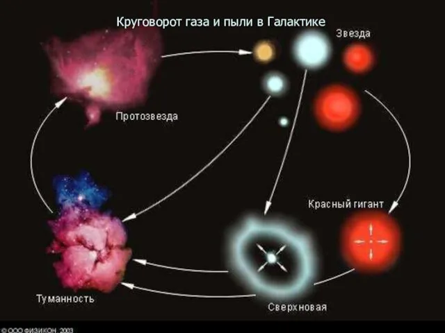 Круговорот газа и пыли в Галактике