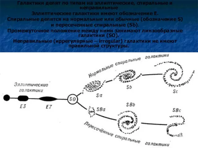 Галактики делят по типам на эллиптические, спиральные и неправильные Эллиптические галактики имеют