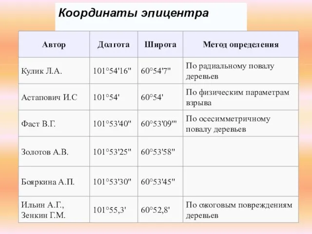 МОУ "СОШ с.Агафоновка" Координаты эпицентра