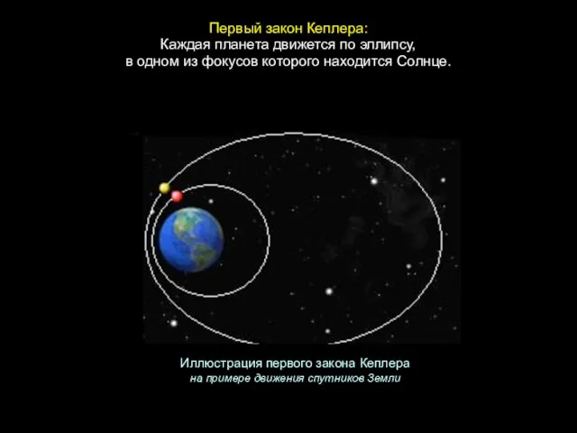 Каждая планета движется по эллипсу, в одном из фокусов которого находится Солнце.