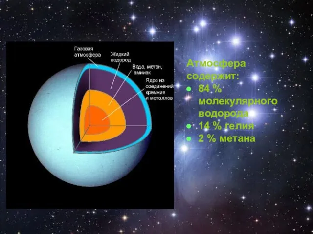 Атмосфера содержит: 84 % молекулярного водорода 14 % гелия 2 % метана