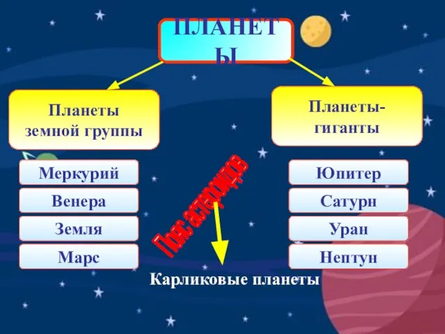 ПЛАНЕТЫ Планеты земной группы Планеты- гиганты Меркурий Венера Земля Марс Юпитер Сатурн