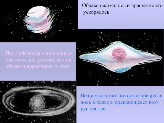 Облако сжималось и вращение его ускорялось Под действием усилившихся при этом центробежных