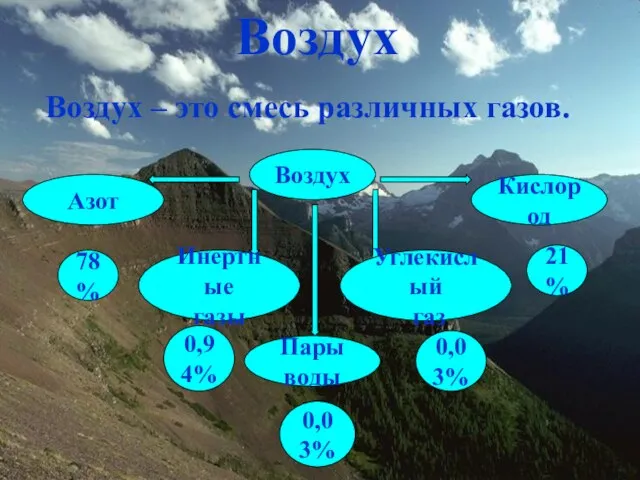 Воздух Воздух – это смесь различных газов. Воздух Азот Кислород Инертные газы