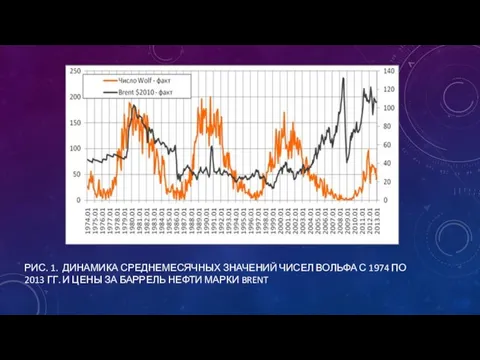 Рис. 1. Динамика среднемесячных значений чисел Вольфа с 1974 по 2013 гг.