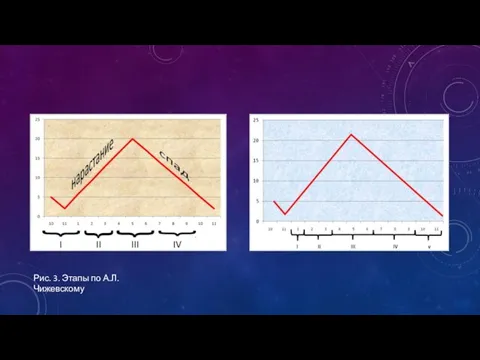 Рис. 3. Этапы по А.Л. Чижевскому