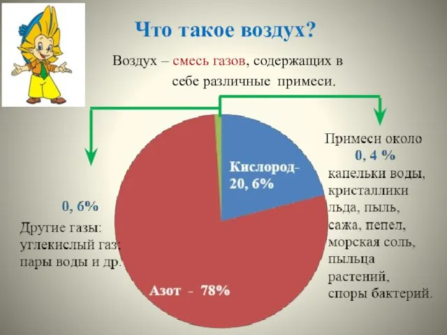 Что такое воздух? Воздух – смесь газов, содержащих в себе различные примеси.