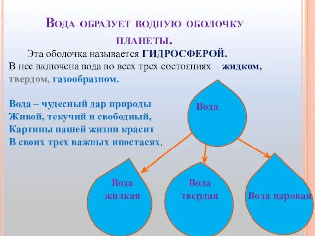 Вода образует водную оболочку планеты. Эта оболочка называется ГИДРОСФЕРОЙ. В нее включена