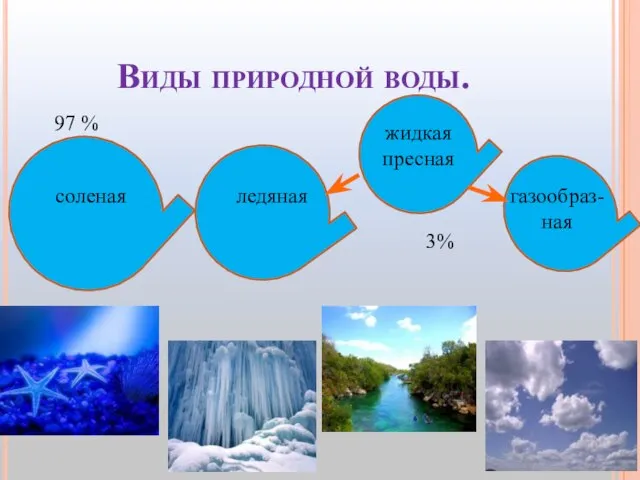 Виды природной воды. соленая ледяная жидкая пресная газообраз-ная 97 % 3%